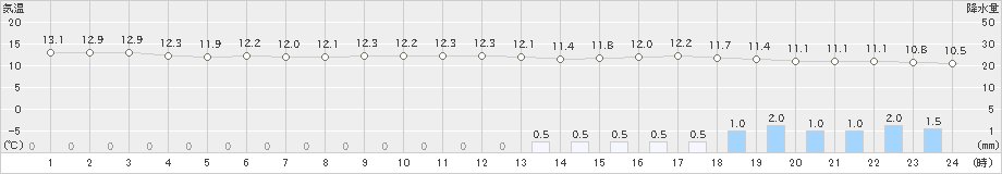 四国中央(>2023年03月17日)のアメダスグラフ