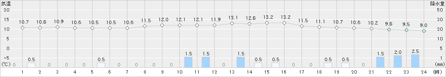 久万(>2023年03月17日)のアメダスグラフ