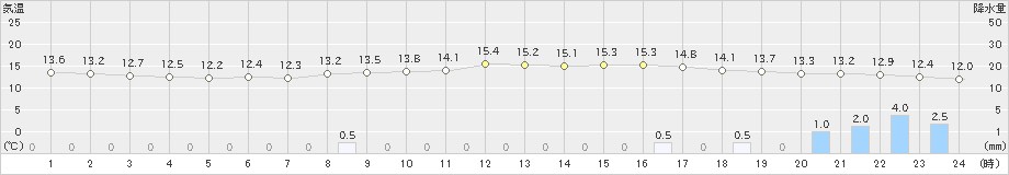 宇和(>2023年03月17日)のアメダスグラフ