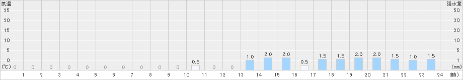 鳥形山(>2023年03月17日)のアメダスグラフ
