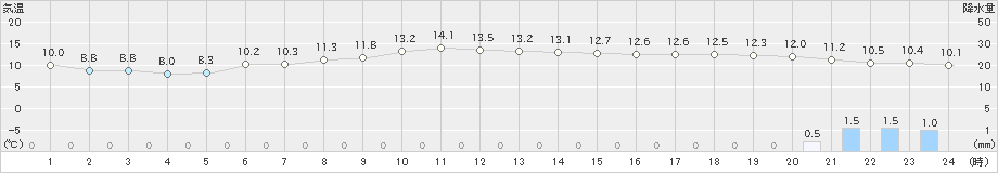 油谷(>2023年03月17日)のアメダスグラフ