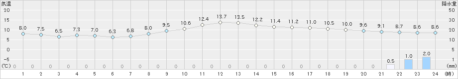 徳佐(>2023年03月17日)のアメダスグラフ