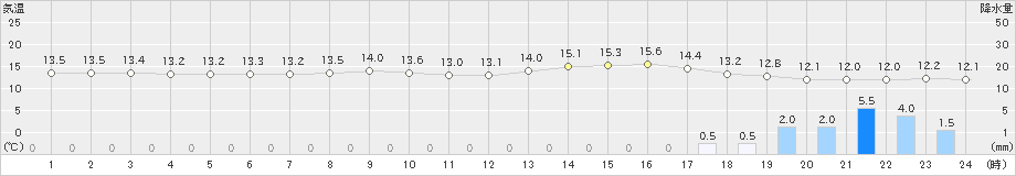 日田(>2023年03月17日)のアメダスグラフ