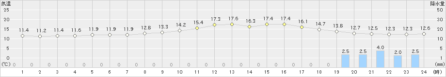 甲佐(>2023年03月17日)のアメダスグラフ