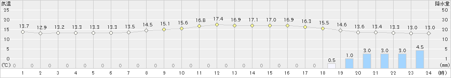 水俣(>2023年03月17日)のアメダスグラフ