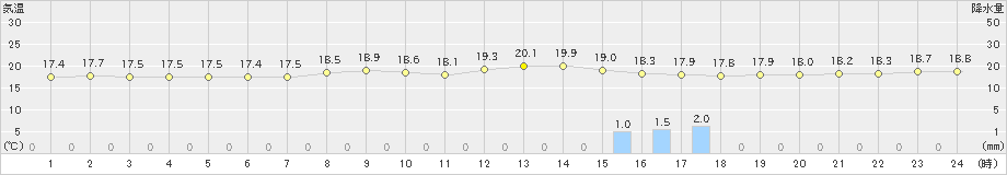 上中(>2023年03月17日)のアメダスグラフ