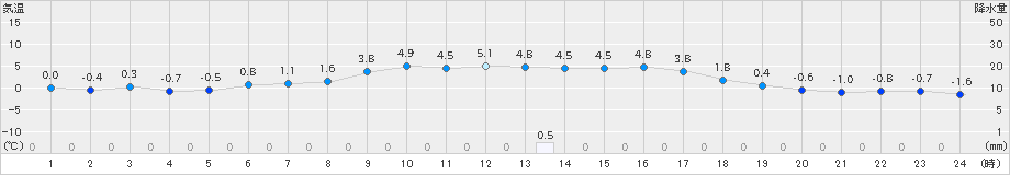 余市(>2023年03月18日)のアメダスグラフ
