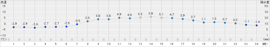 日高門別(>2023年03月18日)のアメダスグラフ