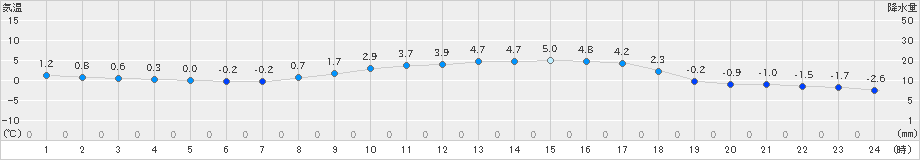 碇ケ関(>2023年03月18日)のアメダスグラフ