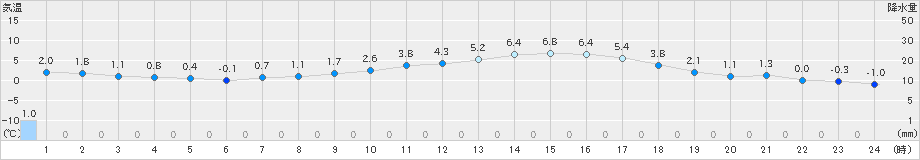 脇神(>2023年03月18日)のアメダスグラフ