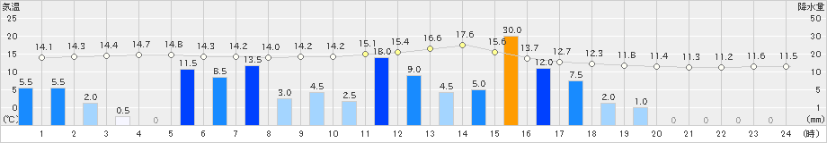 三宅島(>2023年03月18日)のアメダスグラフ