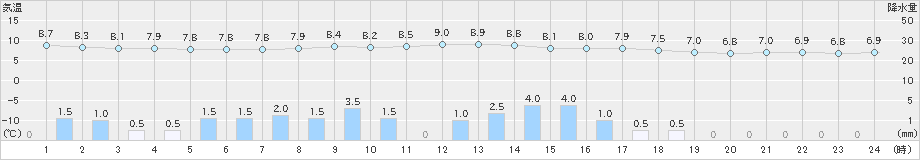 船橋(>2023年03月18日)のアメダスグラフ