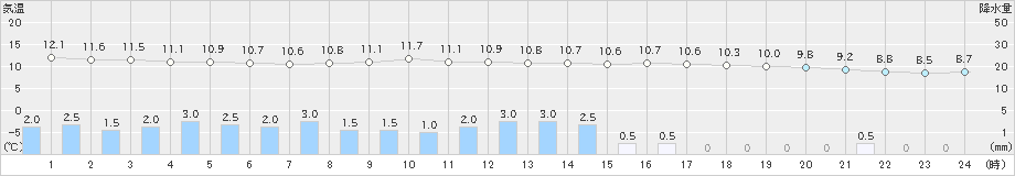 富士(>2023年03月18日)のアメダスグラフ