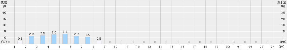 峰山(>2023年03月18日)のアメダスグラフ