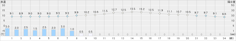 神戸(>2023年03月18日)のアメダスグラフ