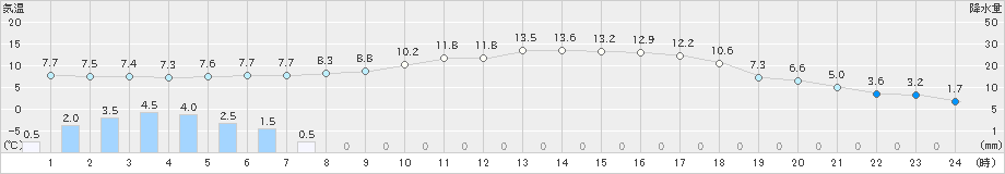 和気(>2023年03月18日)のアメダスグラフ