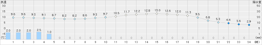 三次(>2023年03月18日)のアメダスグラフ