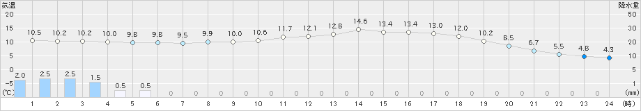 三入(>2023年03月18日)のアメダスグラフ