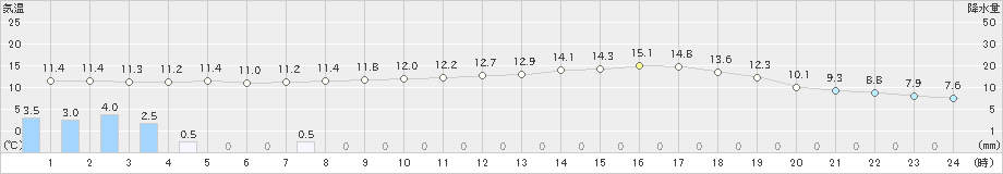 大竹(>2023年03月18日)のアメダスグラフ