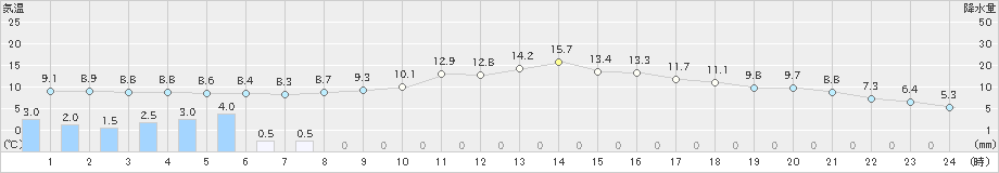 木頭(>2023年03月18日)のアメダスグラフ