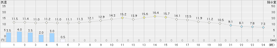 近永(>2023年03月18日)のアメダスグラフ