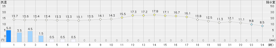 御荘(>2023年03月18日)のアメダスグラフ