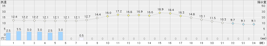 須崎(>2023年03月18日)のアメダスグラフ