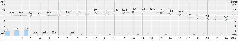 油谷(>2023年03月18日)のアメダスグラフ