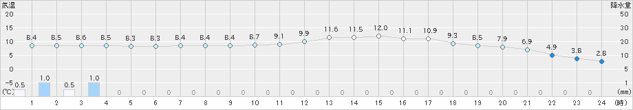 徳佐(>2023年03月18日)のアメダスグラフ