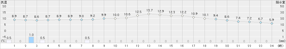 秋吉台(>2023年03月18日)のアメダスグラフ