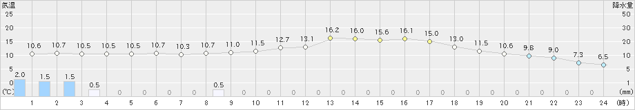 防府(>2023年03月18日)のアメダスグラフ