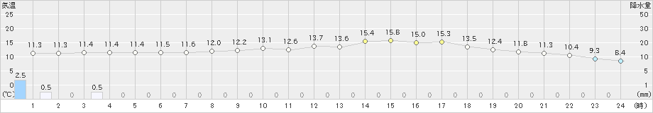 久留米(>2023年03月18日)のアメダスグラフ