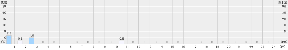 耳納山(>2023年03月18日)のアメダスグラフ