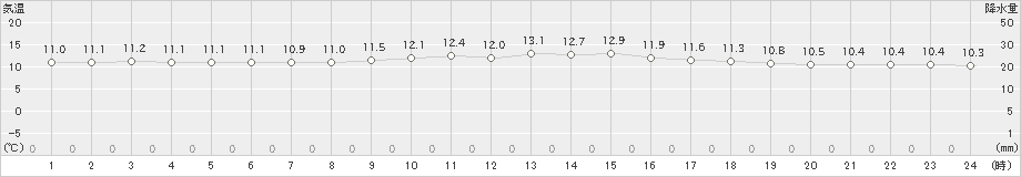 鰐浦(>2023年03月18日)のアメダスグラフ