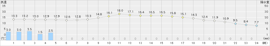 日向(>2023年03月18日)のアメダスグラフ