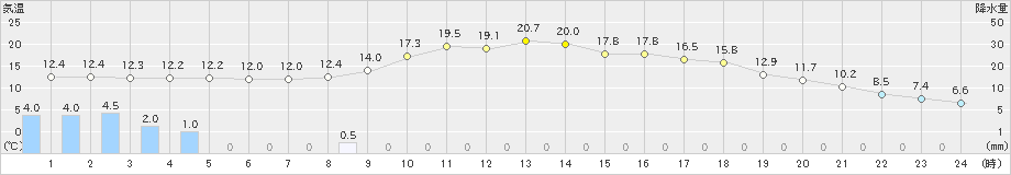 神門(>2023年03月18日)のアメダスグラフ