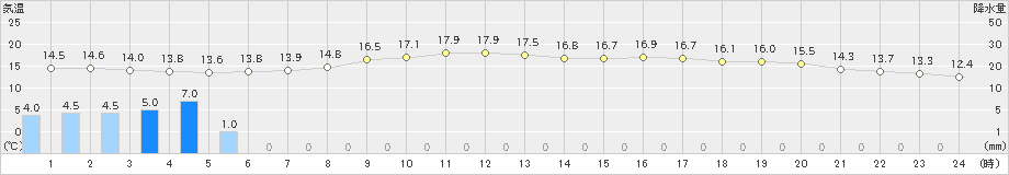 赤江(>2023年03月18日)のアメダスグラフ