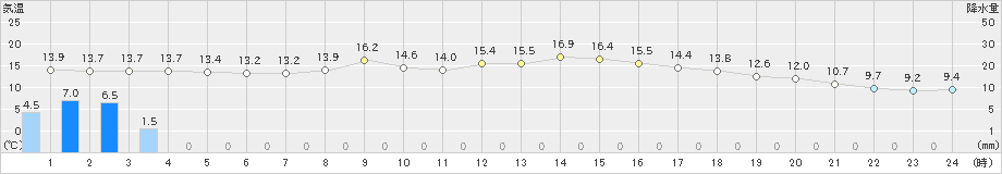 大口(>2023年03月18日)のアメダスグラフ