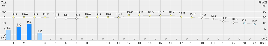 川内(>2023年03月18日)のアメダスグラフ