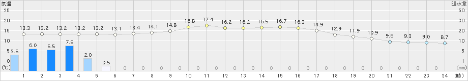 溝辺(>2023年03月18日)のアメダスグラフ