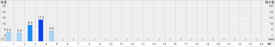 吉ケ別府(>2023年03月18日)のアメダスグラフ