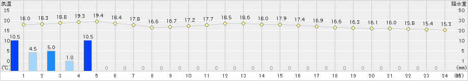 種子島(>2023年03月18日)のアメダスグラフ