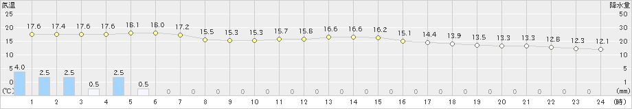 中種子(>2023年03月18日)のアメダスグラフ