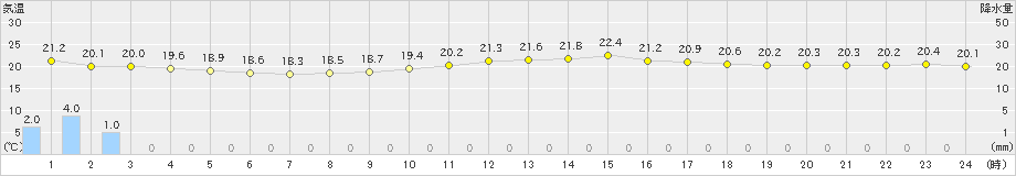 久米島(>2023年03月18日)のアメダスグラフ