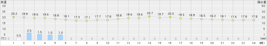 糸数(>2023年03月18日)のアメダスグラフ