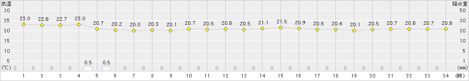 仲筋(>2023年03月18日)のアメダスグラフ