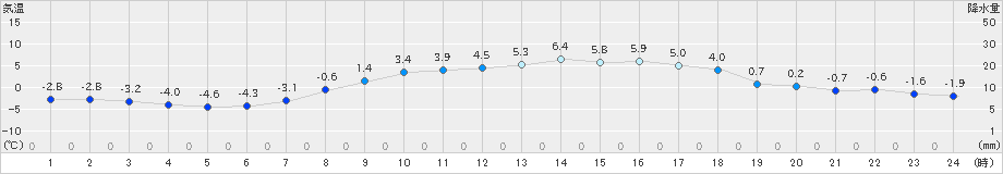 留辺蘂(>2023年03月19日)のアメダスグラフ