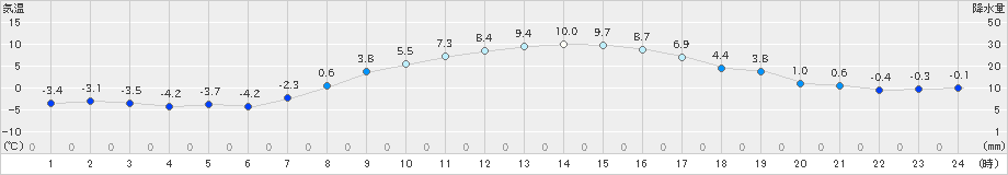 厚真(>2023年03月19日)のアメダスグラフ