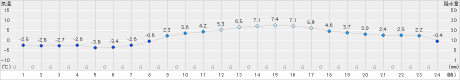 日高(>2023年03月19日)のアメダスグラフ