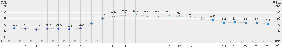 今金(>2023年03月19日)のアメダスグラフ